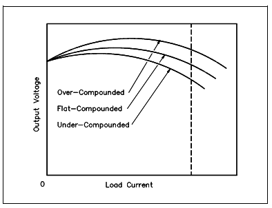 1182_Voltage-vs-Current for a Compounded DC Generator.png